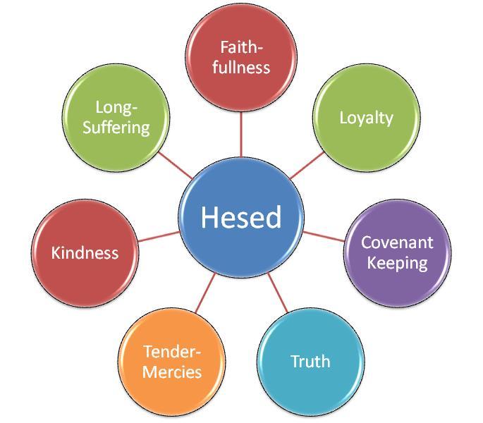 Hesed: Unpacking Hesed has all these attributes attached to the word Hesed.
