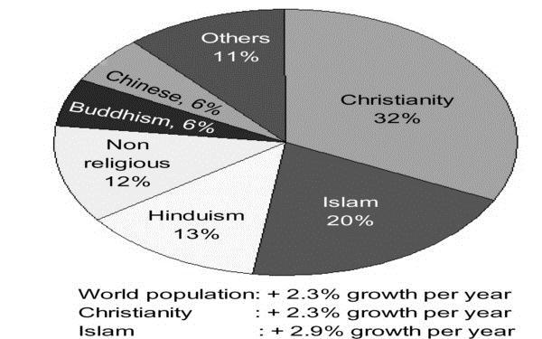 An Overview of the World Religions The worldwide number of Christians grows about 2.2% per year, almost equal or slightly less than the estimated annual growth of the world population at 2.