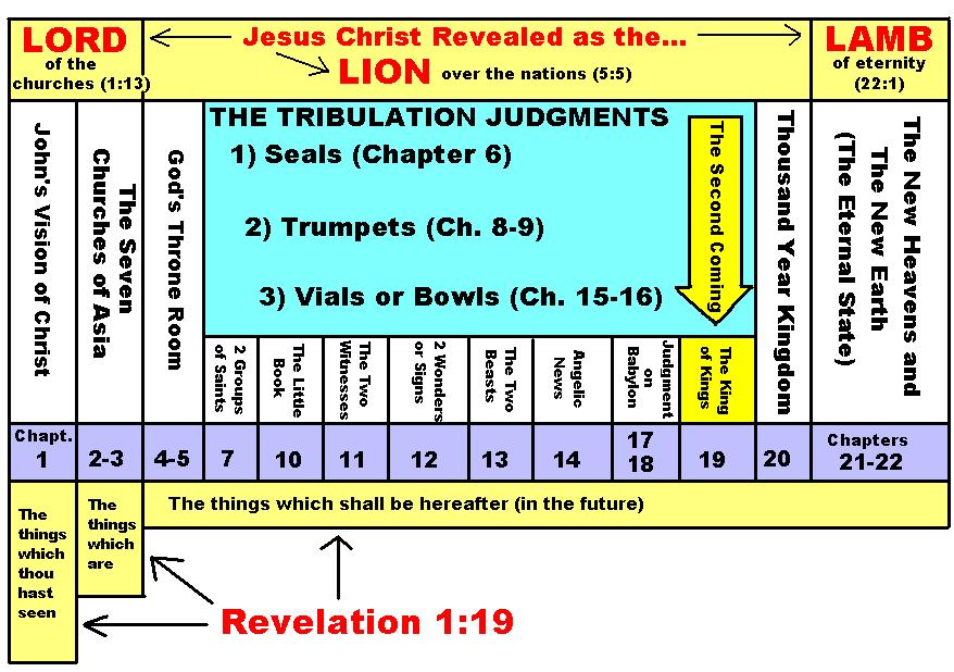 APOCALYPSE SOON Silence in Heaven (Revelation 8:1-13) There is one final seal to be opened of the seven seals. It is followed by 7 trumpets judgments and 7 bowl judgments.