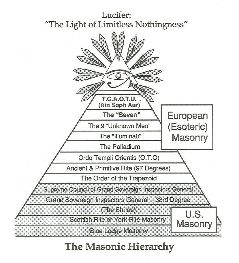 Most people, including Masons, believe that the 33 rd degree is the highest level, but in fact there are now several organizations over Masonry, including the O.