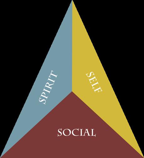 Figure 1: The Ethical Leadership Model Self, Social, and Spiritual I will further suggest that leaders of the new century must not only be aware of external environmental realities that shape the