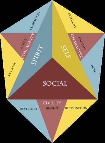 communities of discourse and practice which represent virtues, values, and virtuosities (excellencies) that allow retrieval and appropriation for the present.