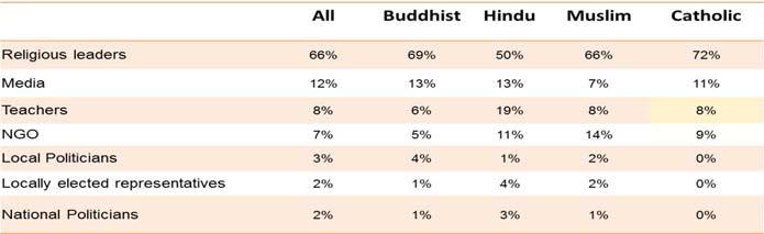 Among other religious groups, Buddhists consider monks (99%) as their local religious leader, Hindus point to priests (86%) and Catholics to priests (67%) and bishops (27%).
