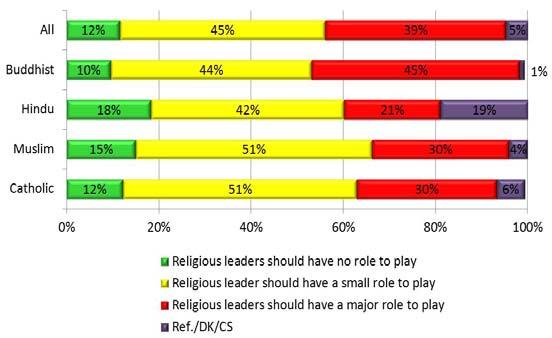 A large majority of Sri Lankans believe that religious leaders should abstain from involving themselves in politics, however nearly half of Muslims believe religious leaders should have some role in