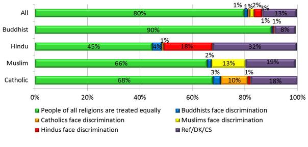 A majority of Sri Lankans believe people of all religions are treated equally in the government job market, however a significantly larger proportion of Buddhists feel this way than minorities