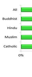 Forty four percent of Muslims strongly agree, 37 percent