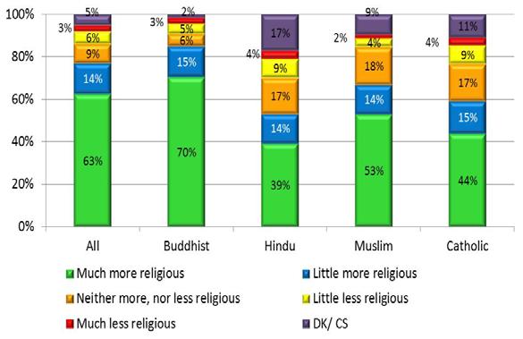 Just 9 percent feel people are a little or much less religious than five years ago.