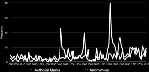 authorial markings in period 1600-1720 Looking at the frequency of anonymity during the
