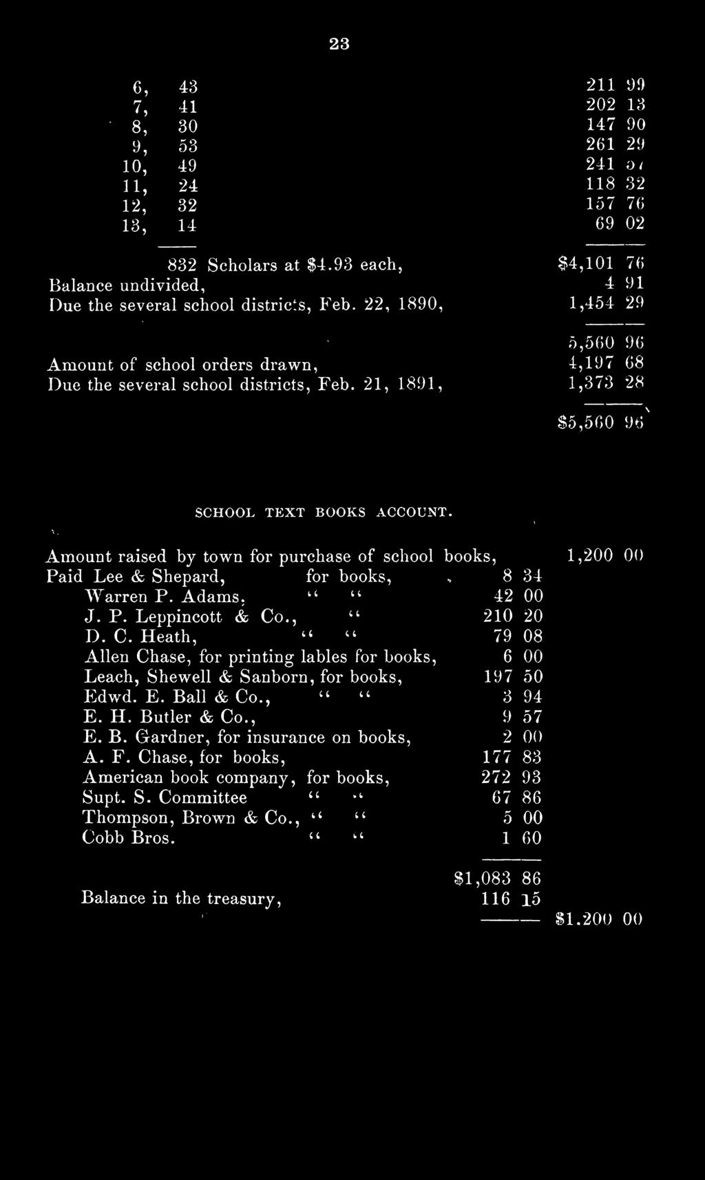 21, 1891, 1,373 28 $5,500 96 \ V. SCHOOL TEXT BOOKS ACCOUNT. V Amount raised by town for purchase of school books, 1,200 00 Paid Lee & Shepard, for books, - 8 34 Warren P. Adams, 42 00 J. P. Leppincott & Co.