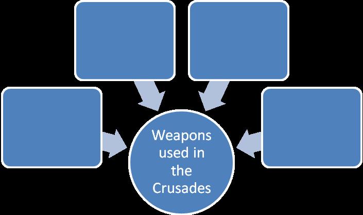 7. Look at the pictures on 106-111. What were some of the weapons used by the Crusaders? 8. The textbook describes the Crusaders as merciless or cruel and unforgiving fighters.