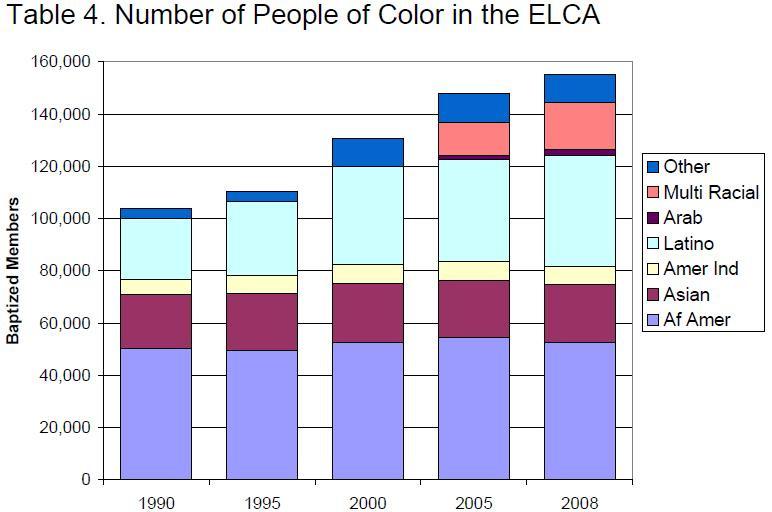 As of December 2008, 22 years after the 10 percent goal was established, people of color make up 3 percent of the baptized members of the ELCA (see Table 1).