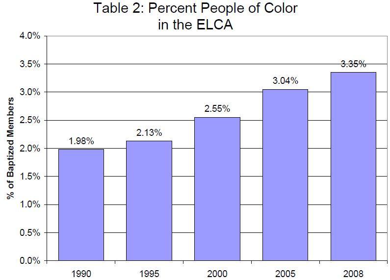 During the life of the ELCA the percentage and number of people of color in the ELCA have increased. Table 2 shows that the percentage has increased from 1.98 percent in 1990 to 3.35 percent in 2008.