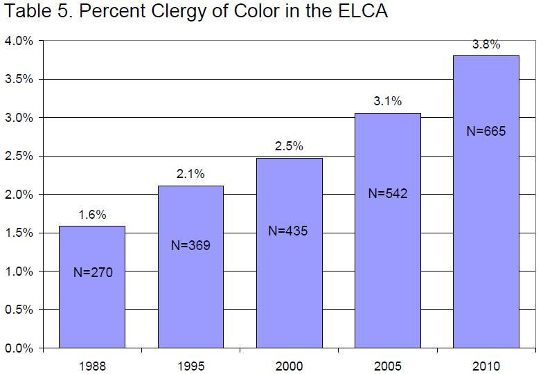 The number of rostered leaders of color also is growing. Ordained ministers grew from 270 pastors of color (1.6 percent) in 1988 to 665 (3.8 percent) in 2010 (see Table 5).