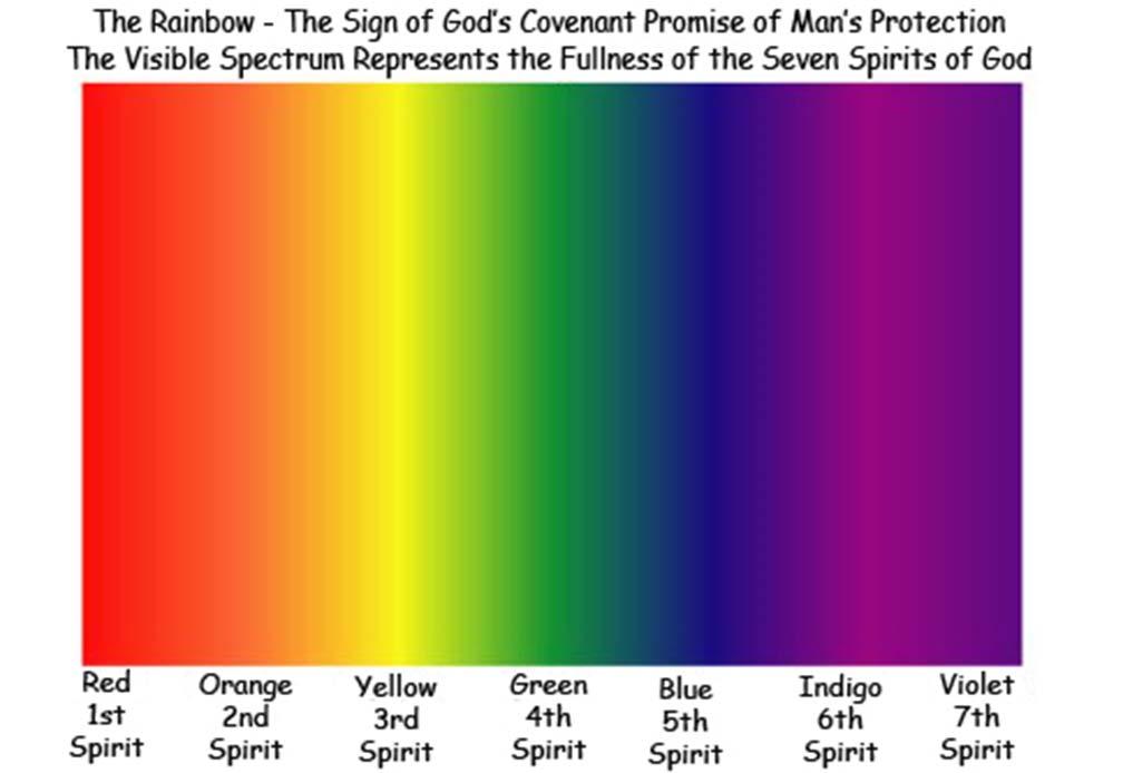 Understanding God s Covenant Reminder For Mankind The Rainbow is the Sign of the Father s Promised Help that He will give to man through the 7 Spirits of God.