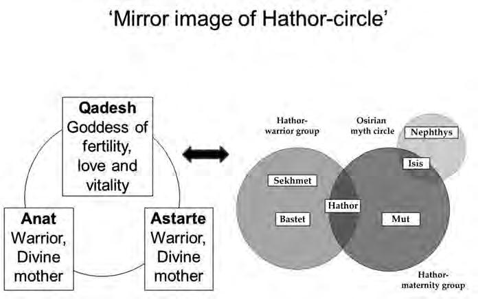 ASTARTE IN NEW KINGDOM EGYPT 105 Fig. 1: Mirror image of Hathor circle (Tazawa, Syro-Palestinian Deities, Table 20).