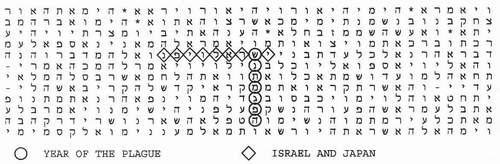 A disaster of Biblical proportions seems to be threatened throughout the Bible code for both countries. InIsrael, the immediate danger appears to be nuclear war.