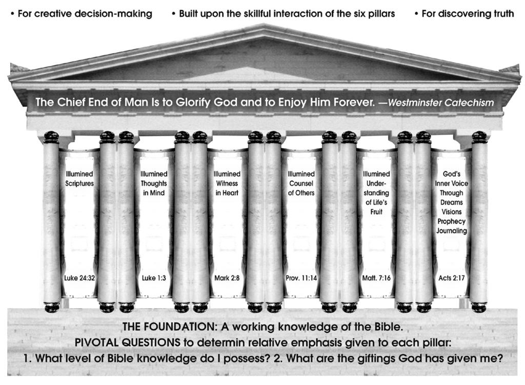 What Replaces the Worship of Rationalism That is Discarded? A New Paradigm (System) for Establishing Truth Based on Six Biblical Pillars (Check each pillar you are currently using) q 1.