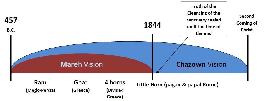 18. Dan 8:17-25---Gabriel begins to tell Daniel the interpretation of the chazown vision in response to his request for understanding; the chazown vision extends to the time of the end a.