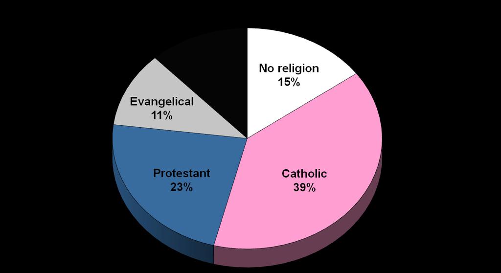 Religious Preferences of New Windsor