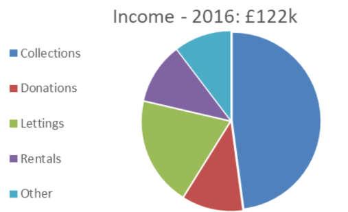 The largest expense item is our Diocesan Share, which we have always paid in full. In 2018, this will be around 60% of our total income before expenses to generate that income.