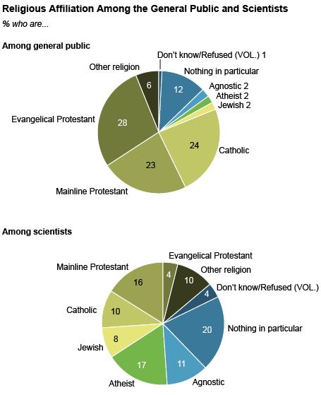 Appendix Figure Source: Pew Research Center of the People & the Press (2009). Scientists and Belief. Polling and Analysis: Religion and Science in the United States. http://www.pewforum.