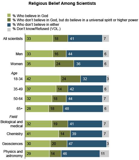 Public Praises Science; Scientists Fault Public, Media: Section 4: Scientists, Politics and Religion. http://www.peoplepress.
