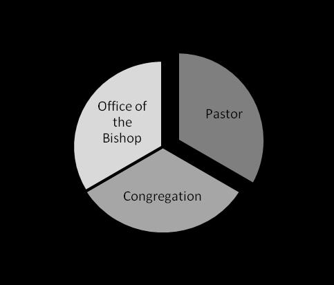 The Transition and Call Process in the Rocky Mountain Synod Congregations in transition are in a partnership with the Office of the Bishop, supporting one another and holding one another accountable