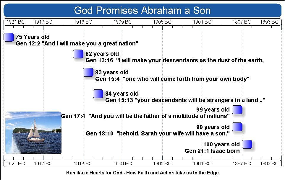 Abraham did that as we study his life - we see many small steps many more amazing than the first. Over time Abraham grew his faith muscle.