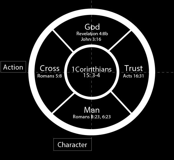 truths of the gospel. There is an outline within the model but the real value is to prompt you to share the gospel using Scripture.