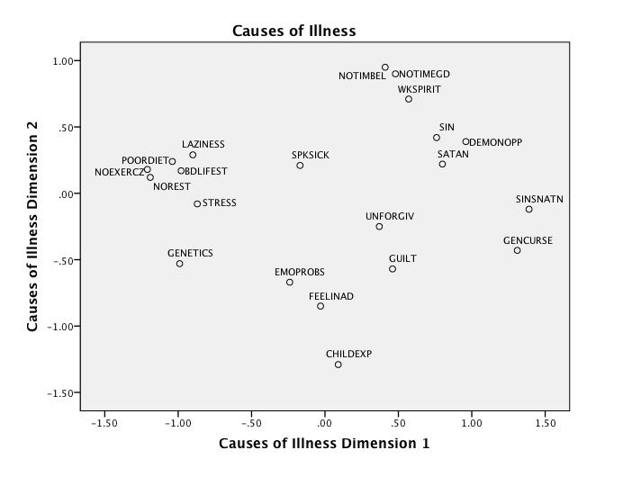 CULTURAL DOMAIN ANALYSIS CAUSES OF ILLNESS PILE SORTS, UNCONSTRAINED <Figure 1> Multidimensional scaling for the pile sorts for all participants showed two distinct groups of elements within the