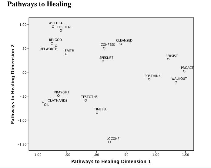 PATHWAYS TO HEALING PILE SORTS, UNCONSTRAINED <Figure 4> Among the pathways to healing pile sorts for both males and females, positive thinking, walking it out, persistence and being proactive formed