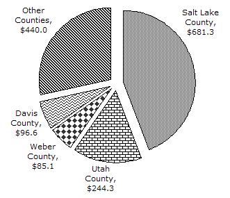 Salt Lake County dominated new construction activity with a 44 percent share of statewide nonresidential construction and an average annual value of $681 million.