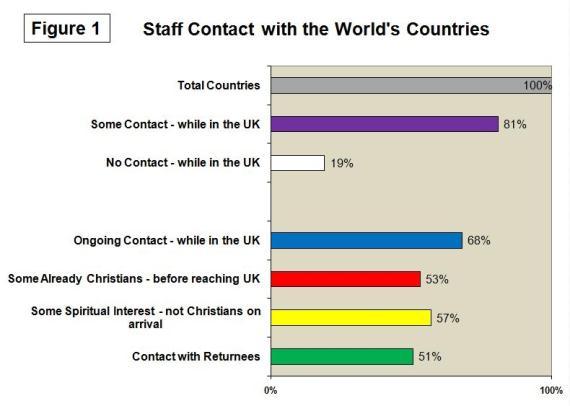 5 Mapping International Student Ministry An Analysis of the Friends International Countries Survey 2010 by Nigel Mansfield When working with international students in the Glasgow area, the author