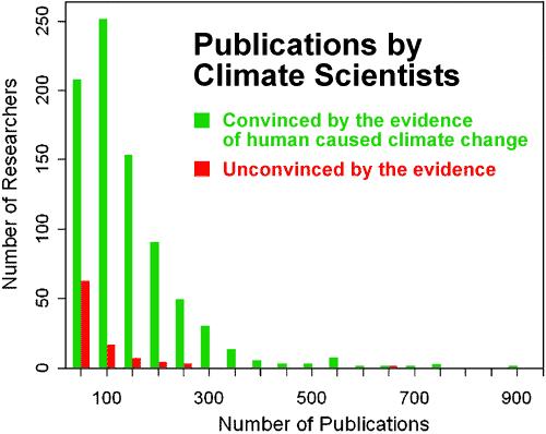 Cite only disagreements/amplify the small minority opinions Survey of actively publishing climate scientists 97-98% of them are convinced by the evidence that climate change is happening and caused