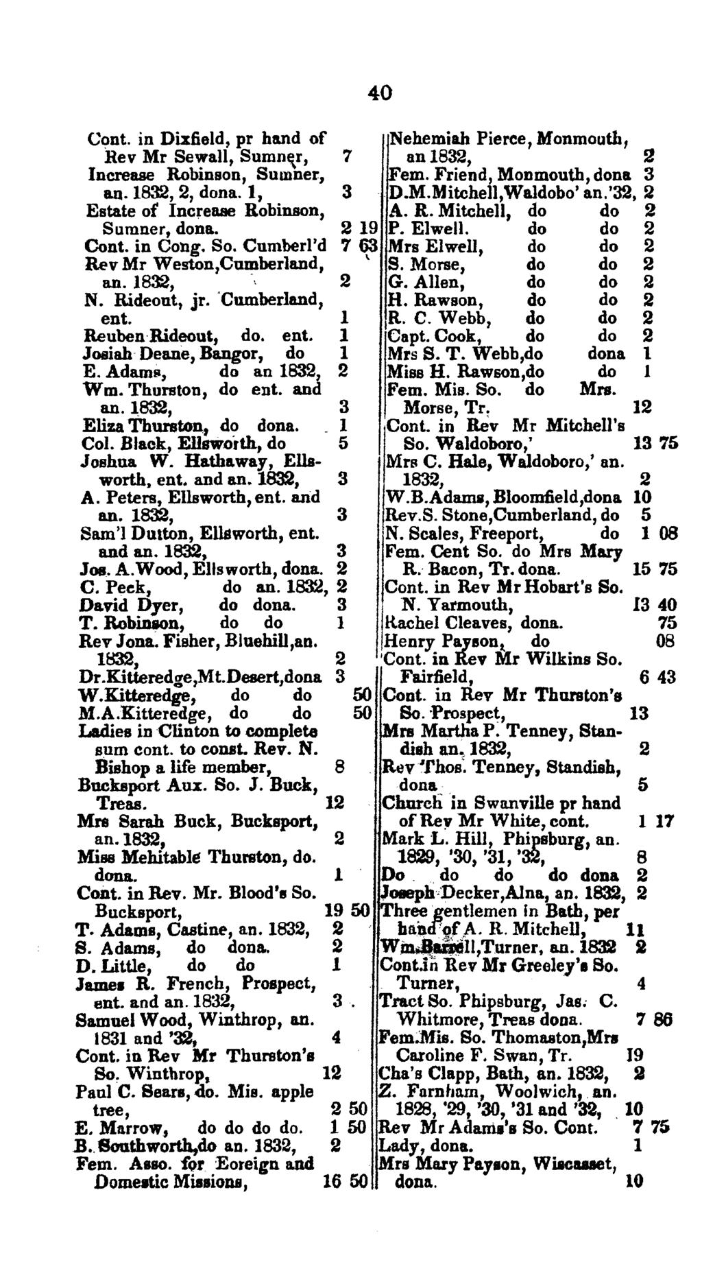 2 40 Cont. in Dixfield, pr hand of Nehemiah Pierce, Monmouth, Rev Mr Sewall, Sumnftr, 7 an 1832, 2 Increase Robinson, Sumner, em. Friend, Monmouth, dona 3 aq.l832, 2, dona. 1, 3 D.M.Mitchell,Waldobo' an.