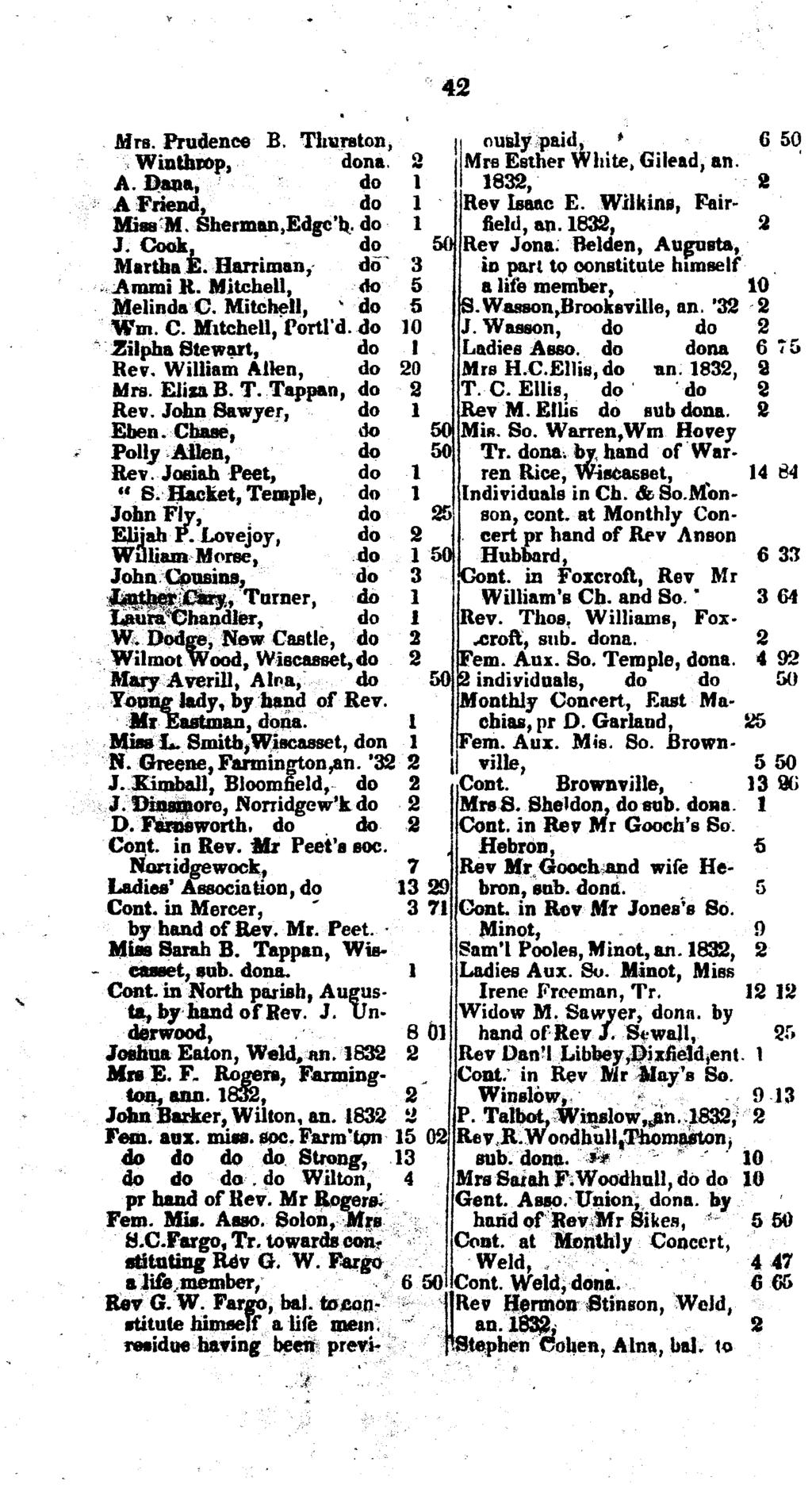 42 Mrs. Prudence B. Tltlolraton, II ou8ly.::paid, ' 6 5~, Wiuthr.op, dona, 2,. Mrs Esther White, Gilead, an. A. U-a. do 1 1832, 2 A Friend,. do 1 Rev Isaac E. Wilkins, Fair~ Mi.;M. Sherman,Edgc'tt.