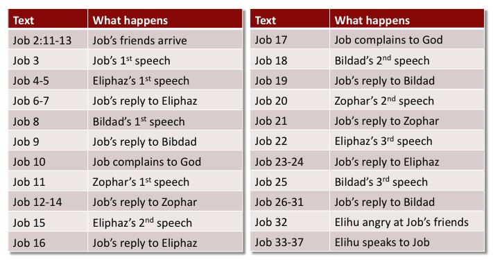 BreakingDownJOB The great bulk of the Book of Job(Job 3 37), is the poetic telling of the conversation between Job and these three friends(although a fourth, named Elihu, will appear later).