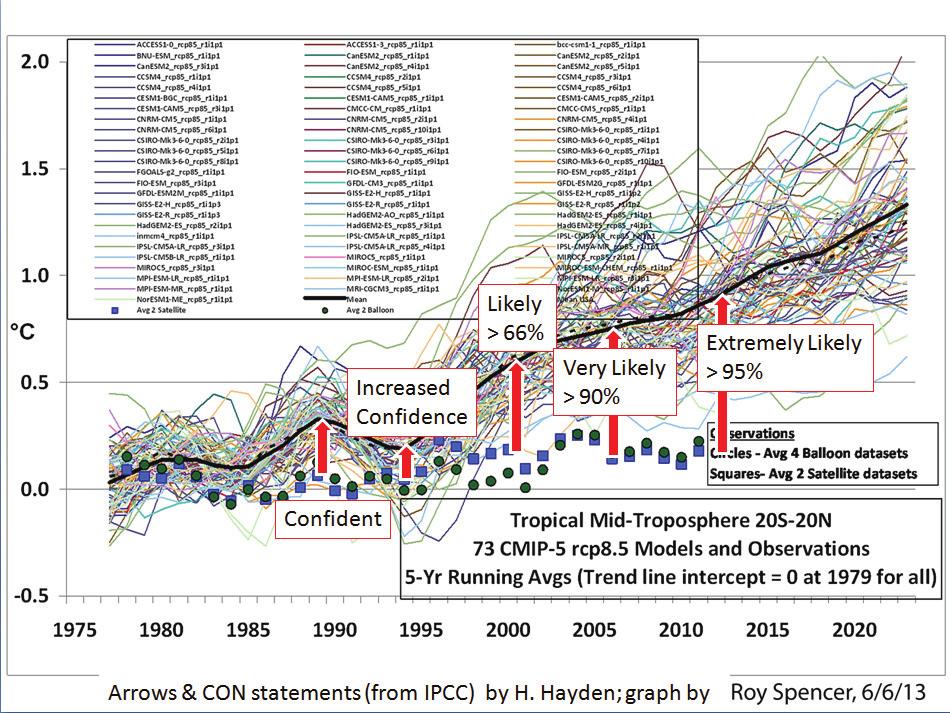 Systematic and Logical Problems in Global Warming Science 1213 measurements) as well as by the observations that there is in contradiction to the predictions of the supposed theory on which the
