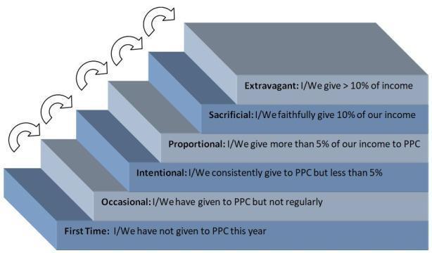 There are many ways to contribute to the work of PPC. Financial giving is but one, and it is not intended to be exclusive of our other ways to participate in the life of PPC.