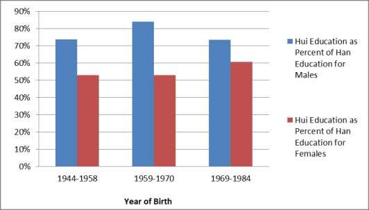 Figure 2 Ethnicity gaps in years of schooling in rural Ningxia by birth cohort Average years