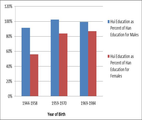 Figure 4 Ethnicity gaps in years of schooling in rural Ningxia by birth cohort Average years