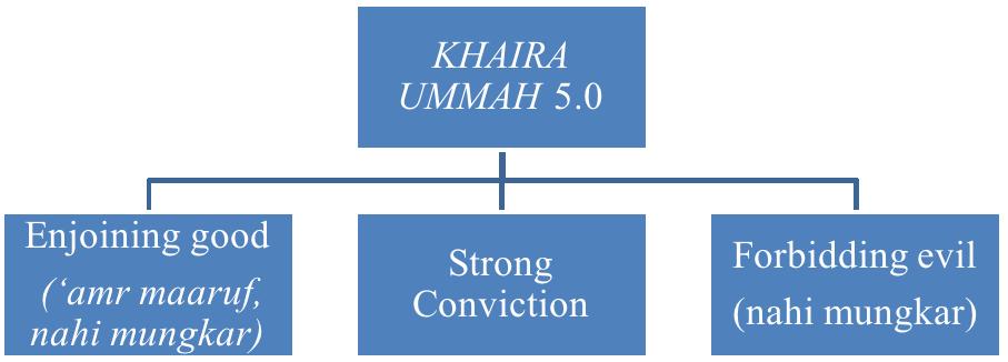 the tasks f enjoining good ( amr maaruf), forbidding evil (nahi mungkar) and with consistency (strong conviction or iman).