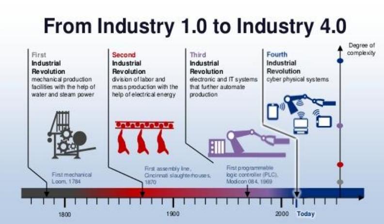 Figure 5: The phases of Industry Revolution. The Industry Revolution 4.0 is not spared from a dedicated eco-system. There are four key thrusts to support Industry 4.