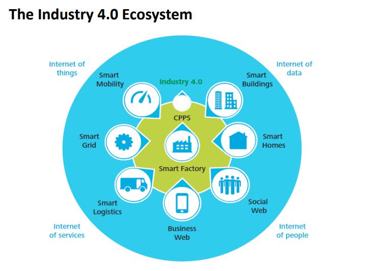 0 provides ecosystem, both physical and virtual.figure 6 depicts the Industry 4.0 Eco-system. Figure 6 depicts the Industry 4.0 Eco-system Al-Faruqi (1992, p.
