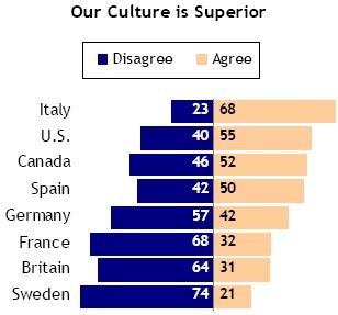 More than half of Americans say their culture is superior to others, according to the Pew Global Attitudes Survey.