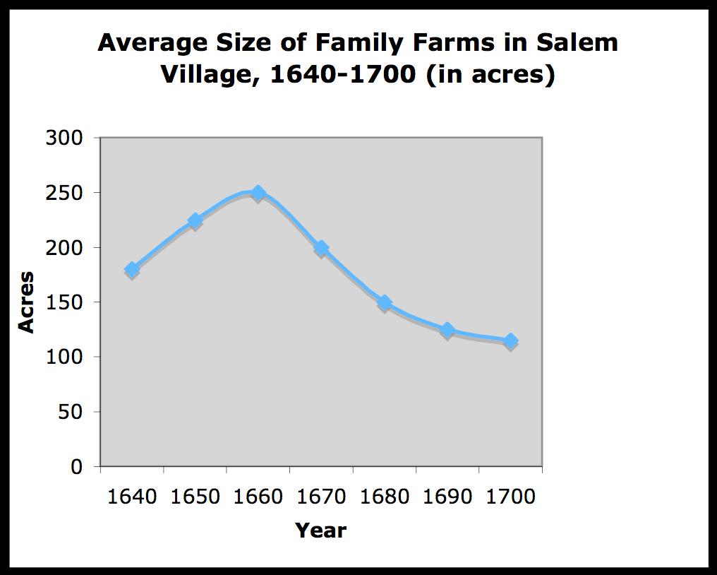 C: Chart of Family Farms Average Size of Family Farms in Village, 1640-1700 1692: Witch Trials Average Size of Family Farms in Village, 1640-1700 D: Map of Village The map below depicts Village (on
