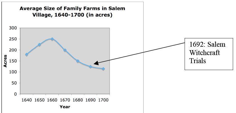 Document N From: Average size of family farms in Salem Village, 1640-1700 In terms of