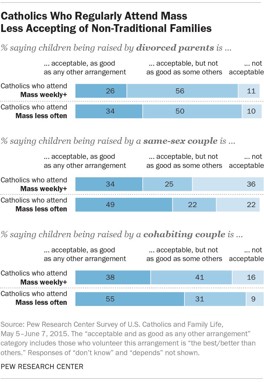 7 But the survey also shows that Catholics who attend Mass regularly are more inclined to hew to the traditional teachings of the church.
