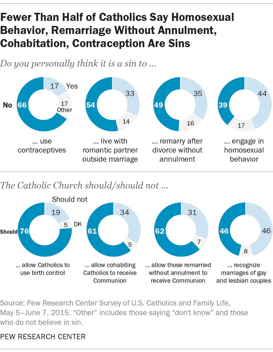 8 Overall, Catholics are split on whether homosexual behavior is a sin. More than four-in-ten (44%, including 59% of weekly Mass attenders) say it is, but nearly as many (39%) say it is not.