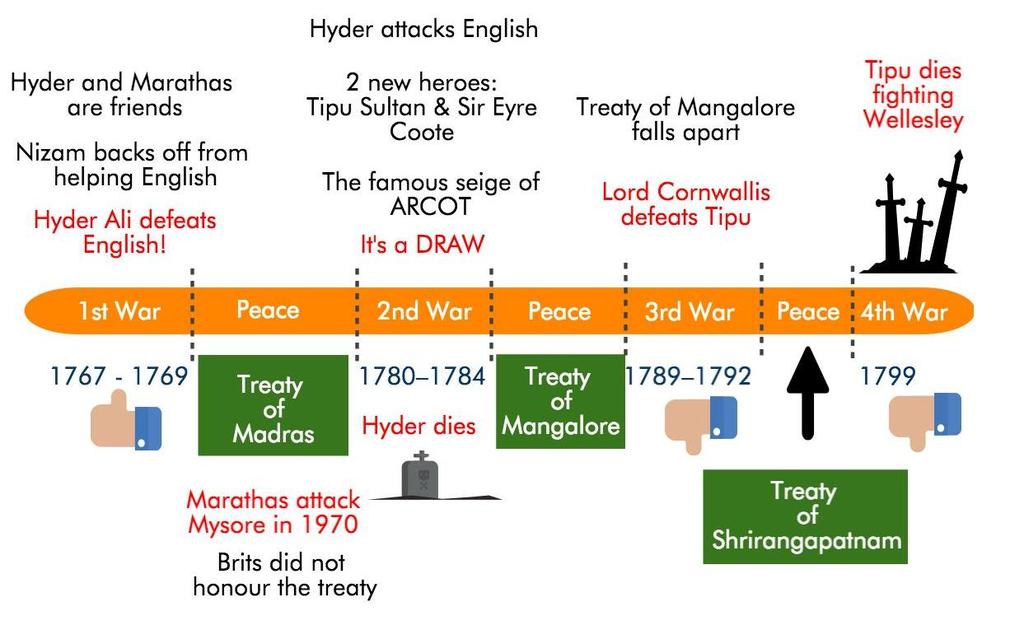 Anglo Mysore Wars Tipu Sultan He introduced a new calendar (a new Mauludi lunisolar calendar), a new system of coinage, a new land revenue system, which initiated the growth of the Mysore silk